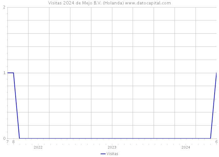 Visitas 2024 de Mejo B.V. (Holanda) 