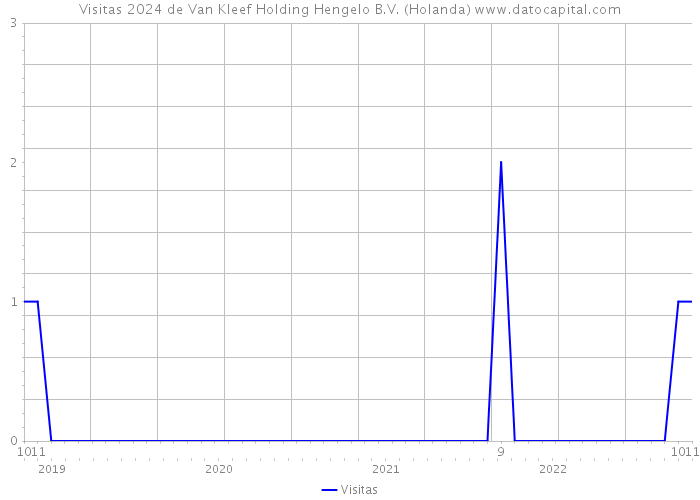 Visitas 2024 de Van Kleef Holding Hengelo B.V. (Holanda) 