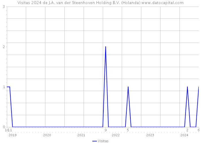 Visitas 2024 de J.A. van der Steenhoven Holding B.V. (Holanda) 