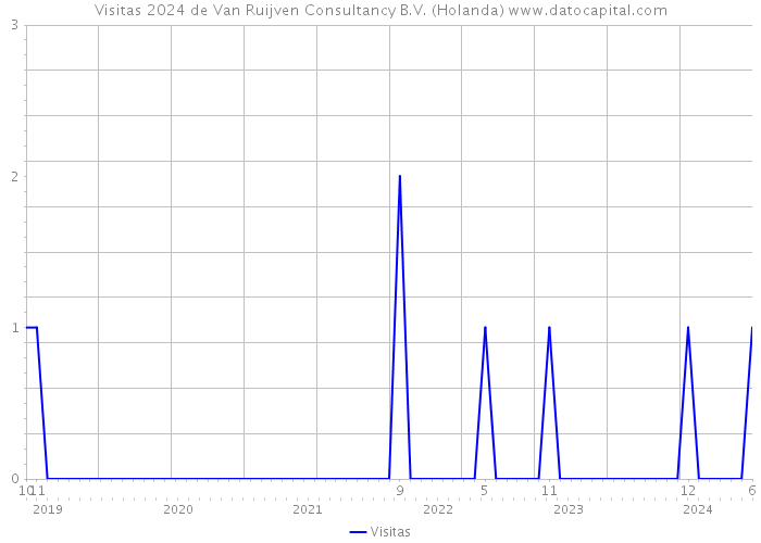 Visitas 2024 de Van Ruijven Consultancy B.V. (Holanda) 