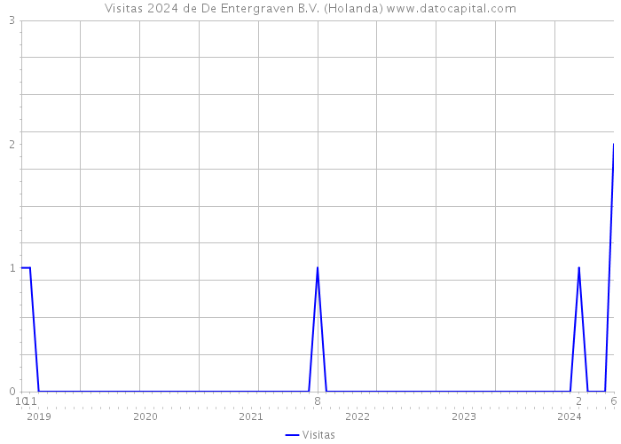 Visitas 2024 de De Entergraven B.V. (Holanda) 