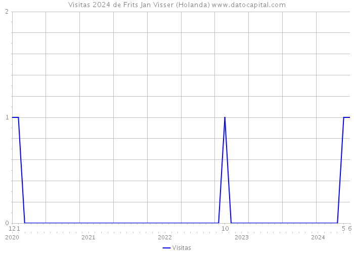 Visitas 2024 de Frits Jan Visser (Holanda) 