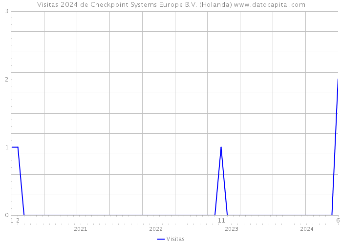 Visitas 2024 de Checkpoint Systems Europe B.V. (Holanda) 