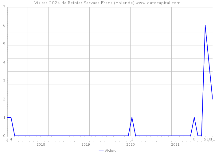 Visitas 2024 de Reinier Servaas Erens (Holanda) 