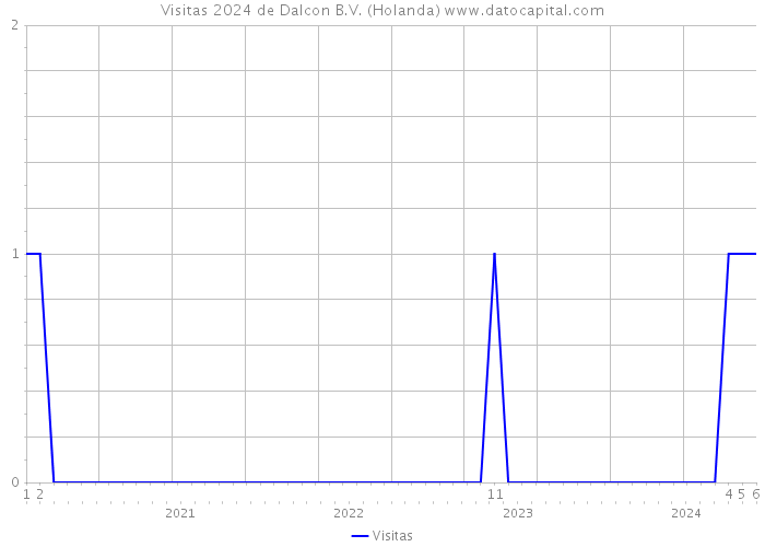 Visitas 2024 de Dalcon B.V. (Holanda) 