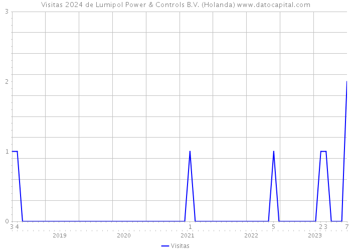 Visitas 2024 de Lumipol Power & Controls B.V. (Holanda) 