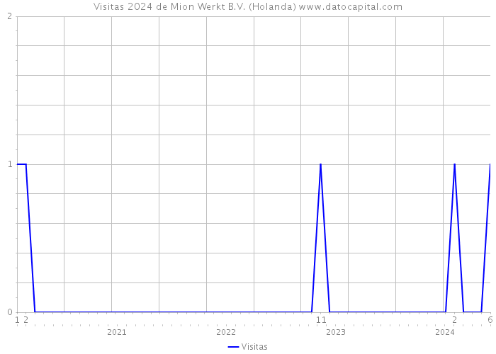 Visitas 2024 de Mion Werkt B.V. (Holanda) 