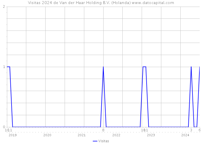 Visitas 2024 de Van der Haar Holding B.V. (Holanda) 