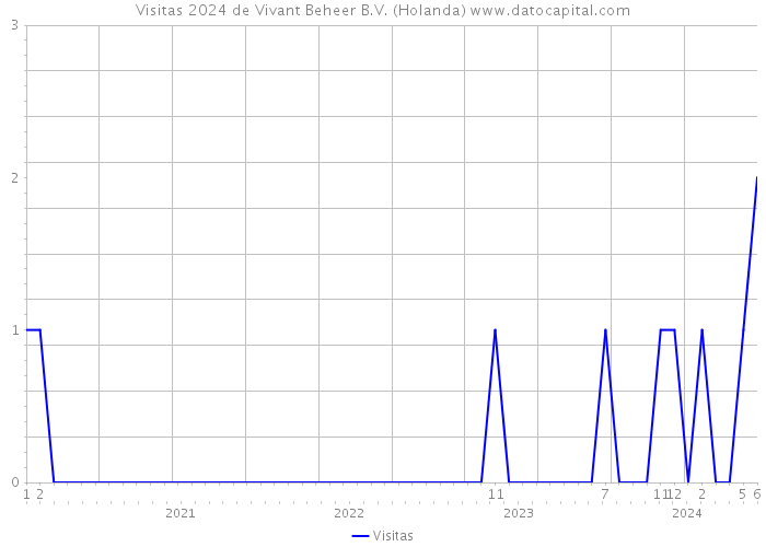 Visitas 2024 de Vivant Beheer B.V. (Holanda) 