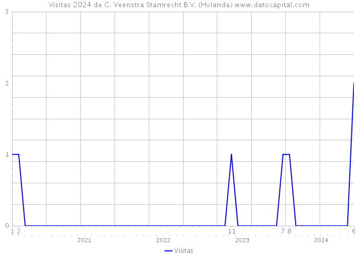 Visitas 2024 de C. Veenstra Stamrecht B.V. (Holanda) 