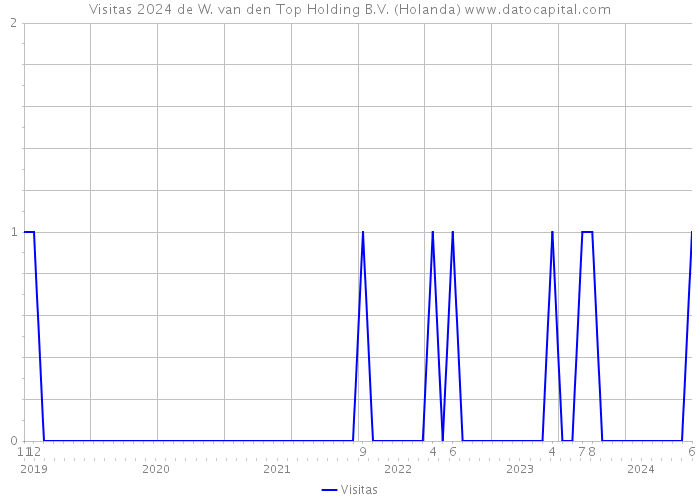 Visitas 2024 de W. van den Top Holding B.V. (Holanda) 