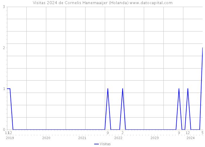 Visitas 2024 de Cornelis Hanemaaijer (Holanda) 