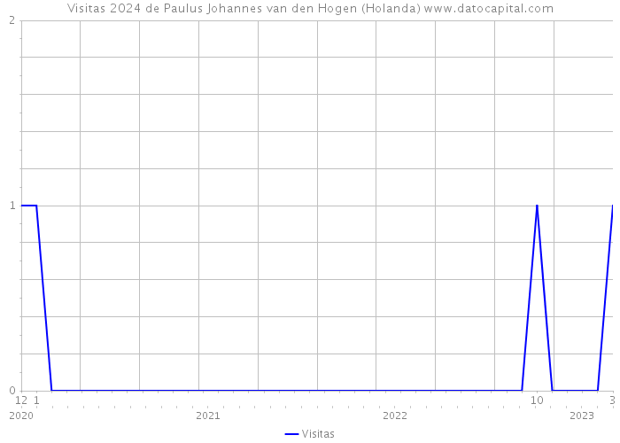 Visitas 2024 de Paulus Johannes van den Hogen (Holanda) 