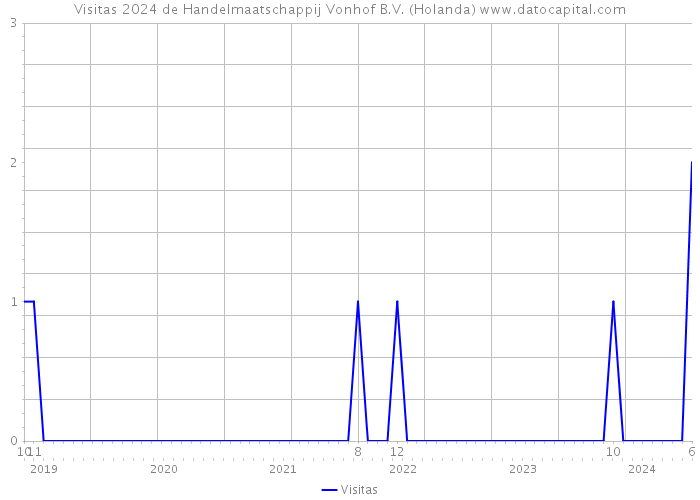 Visitas 2024 de Handelmaatschappij Vonhof B.V. (Holanda) 