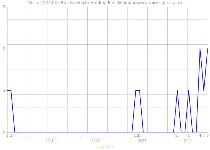 Visitas 2024 de Boo Networks Holding B.V. (Holanda) 