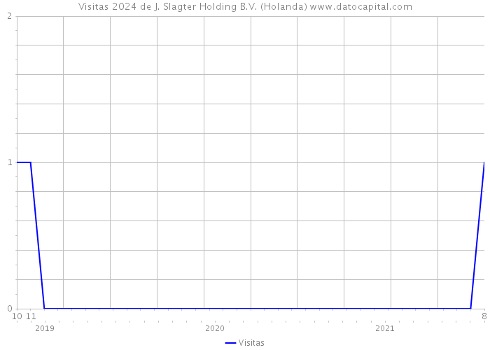 Visitas 2024 de J. Slagter Holding B.V. (Holanda) 