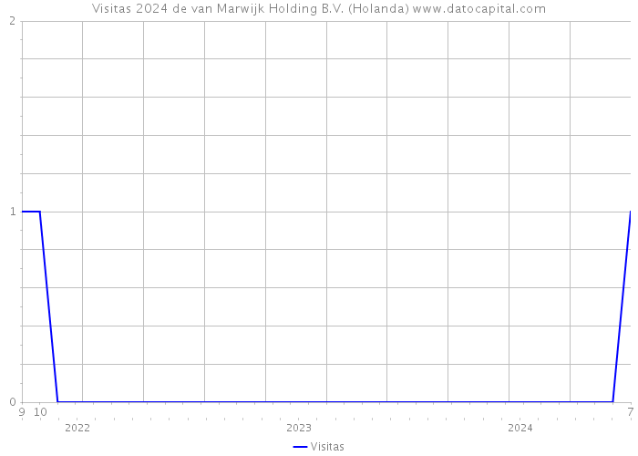 Visitas 2024 de van Marwijk Holding B.V. (Holanda) 