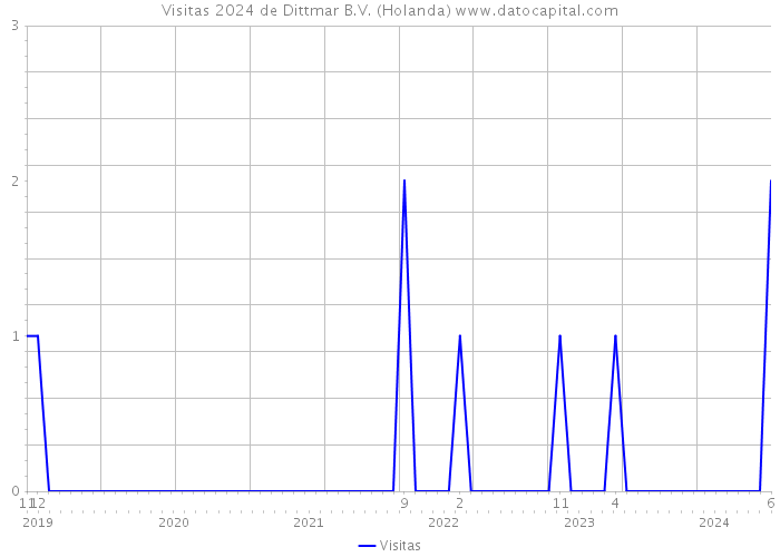 Visitas 2024 de Dittmar B.V. (Holanda) 