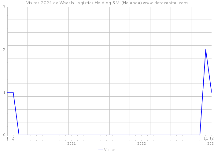 Visitas 2024 de Wheels Logistics Holding B.V. (Holanda) 