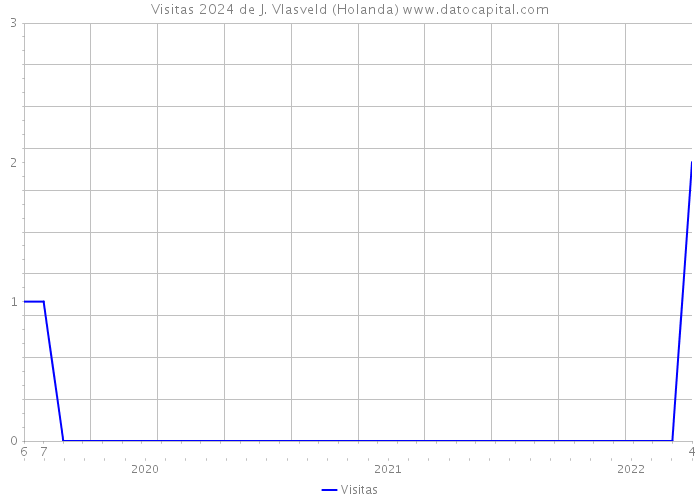 Visitas 2024 de J. Vlasveld (Holanda) 