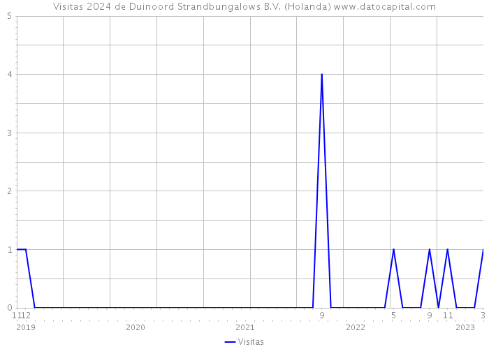 Visitas 2024 de Duinoord Strandbungalows B.V. (Holanda) 