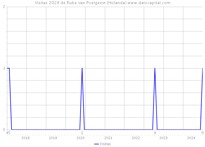 Visitas 2024 de Rube van Poelgeest (Holanda) 