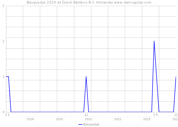 Búsquedas 2024 de Dutch Bamboo B.V. (Holanda) 