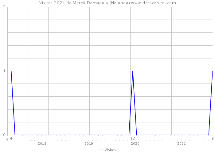 Visitas 2024 de Marek Domagala (Holanda) 