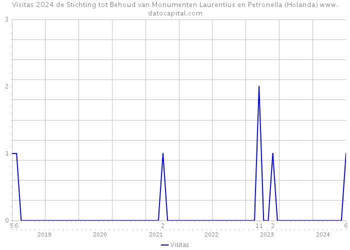 Visitas 2024 de Stichting tot Behoud van Monumenten Laurentius en Petronella (Holanda) 
