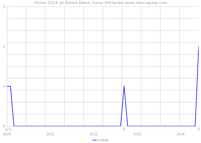 Visitas 2024 de Eimert Edwin Visser (Holanda) 