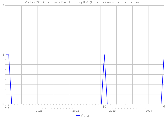 Visitas 2024 de P. van Dam Holding B.V. (Holanda) 