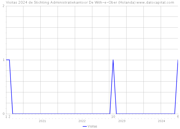 Visitas 2024 de Stichting Administratiekantoor De With-e-Ober (Holanda) 