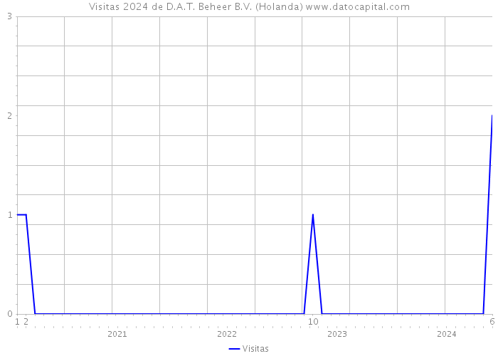 Visitas 2024 de D.A.T. Beheer B.V. (Holanda) 