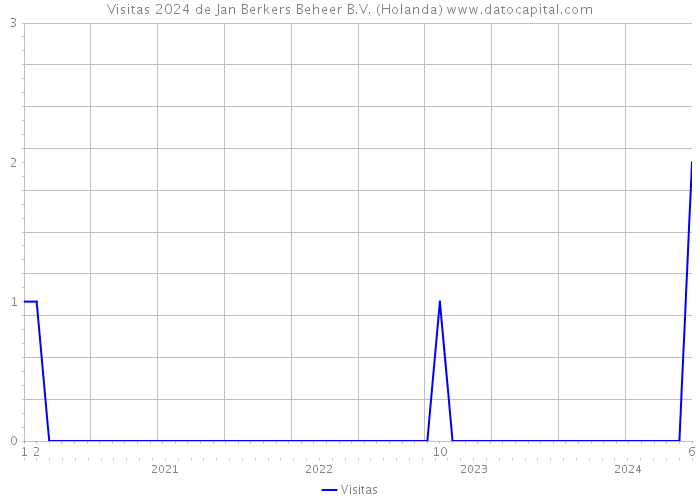Visitas 2024 de Jan Berkers Beheer B.V. (Holanda) 