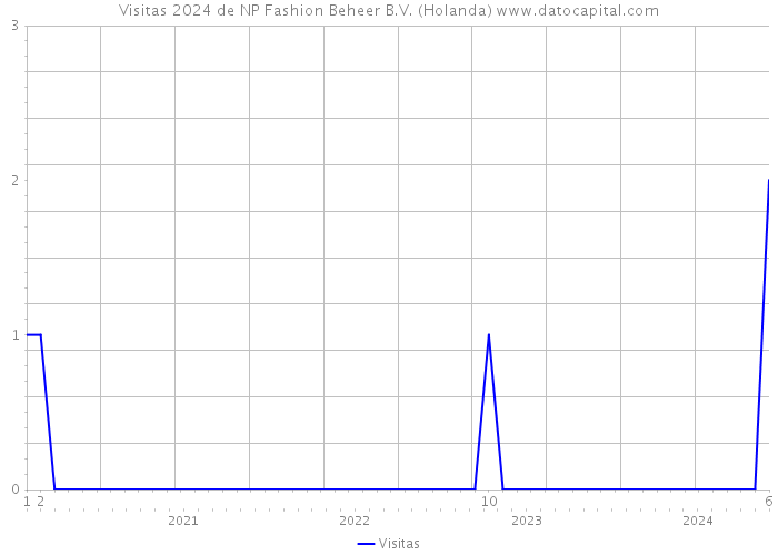 Visitas 2024 de NP Fashion Beheer B.V. (Holanda) 