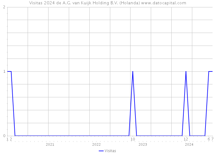 Visitas 2024 de A.G. van Kuijk Holding B.V. (Holanda) 