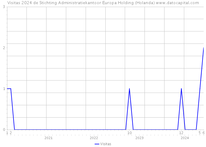 Visitas 2024 de Stichting Administratiekantoor Europa Holding (Holanda) 
