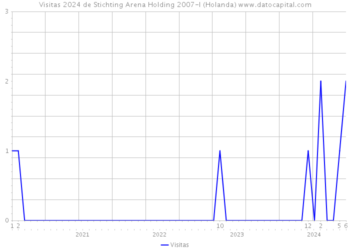 Visitas 2024 de Stichting Arena Holding 2007-I (Holanda) 