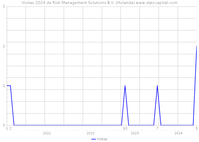 Visitas 2024 de Risk Management Solutions B.V. (Holanda) 
