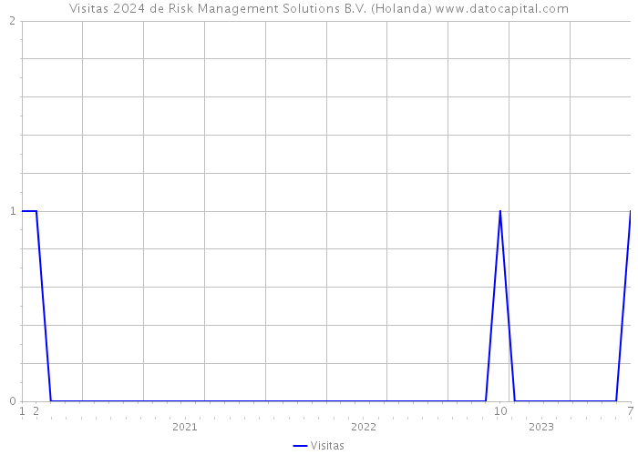 Visitas 2024 de Risk Management Solutions B.V. (Holanda) 
