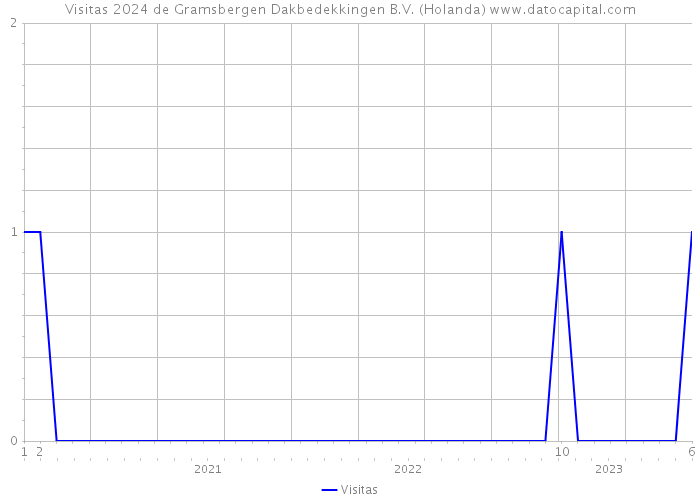 Visitas 2024 de Gramsbergen Dakbedekkingen B.V. (Holanda) 