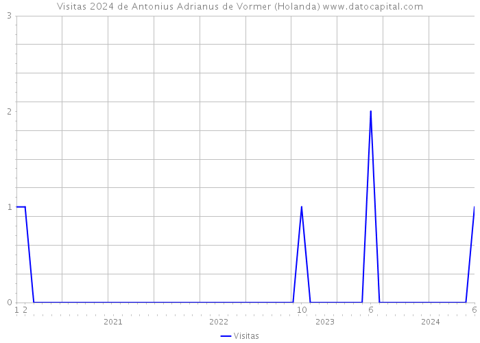 Visitas 2024 de Antonius Adrianus de Vormer (Holanda) 