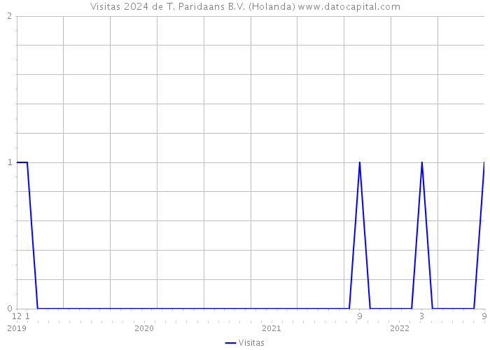 Visitas 2024 de T. Paridaans B.V. (Holanda) 