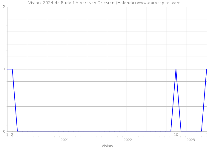 Visitas 2024 de Rudolf Albert van Driesten (Holanda) 