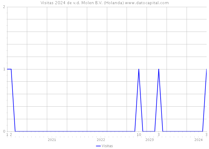 Visitas 2024 de v.d. Molen B.V. (Holanda) 