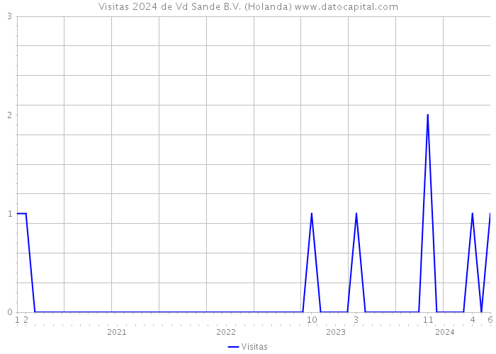 Visitas 2024 de Vd Sande B.V. (Holanda) 