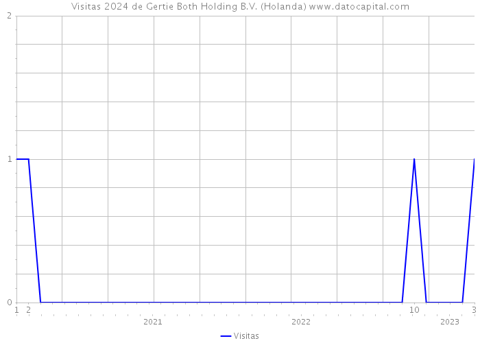 Visitas 2024 de Gertie Both Holding B.V. (Holanda) 