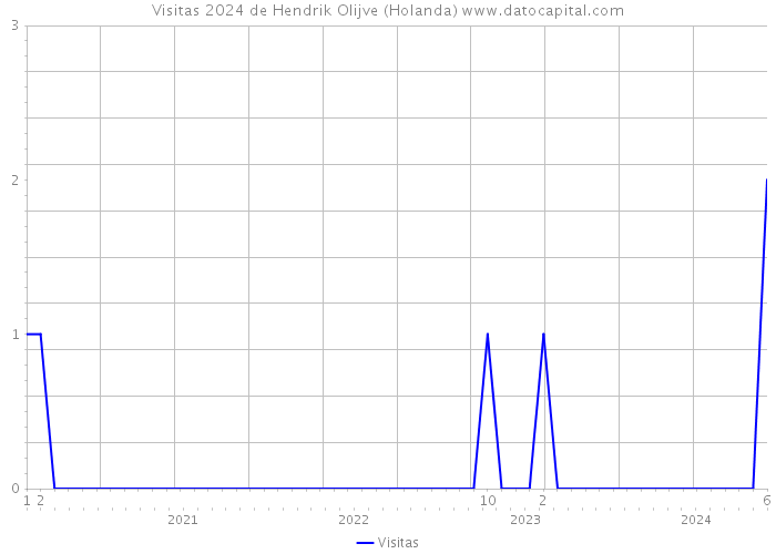 Visitas 2024 de Hendrik Olijve (Holanda) 