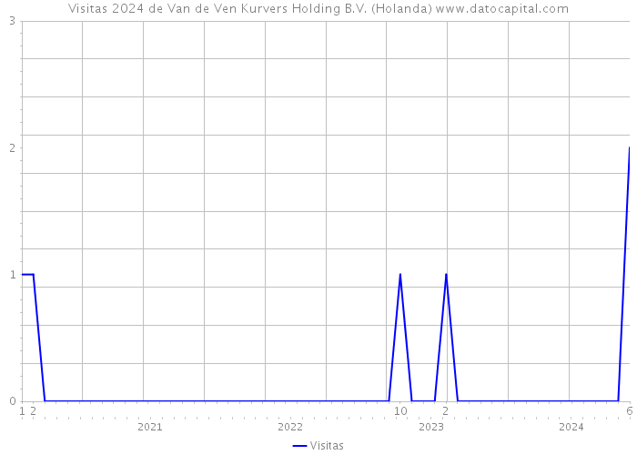 Visitas 2024 de Van de Ven Kurvers Holding B.V. (Holanda) 