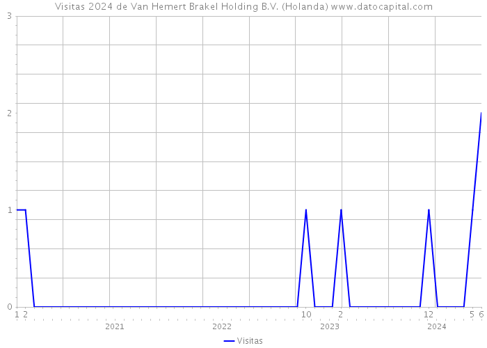 Visitas 2024 de Van Hemert Brakel Holding B.V. (Holanda) 